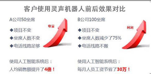 灵声机器人 人工智能成电销出单神器 开启电话营销新篇章